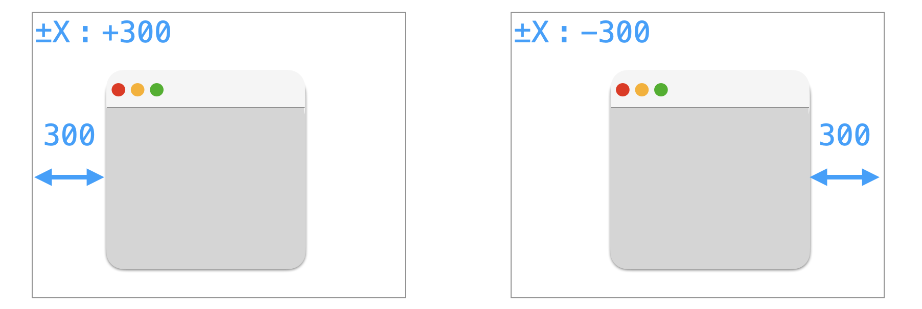 geometryメソッドの引数に指定する±Xの意味合いを説明する図