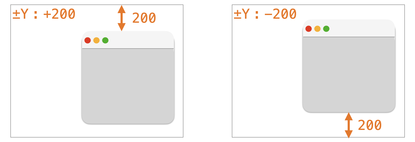 geometryメソッドの引数に指定する±Yの意味合いを説明する図