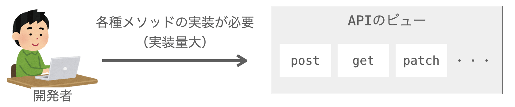 DjangoのみでAPIを開発する場合、メソッドの定義も必要で実装必要なコードが多くなることを示す図