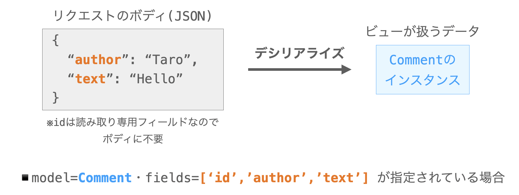 シリアライザーのmodelとfieldsの説明図１