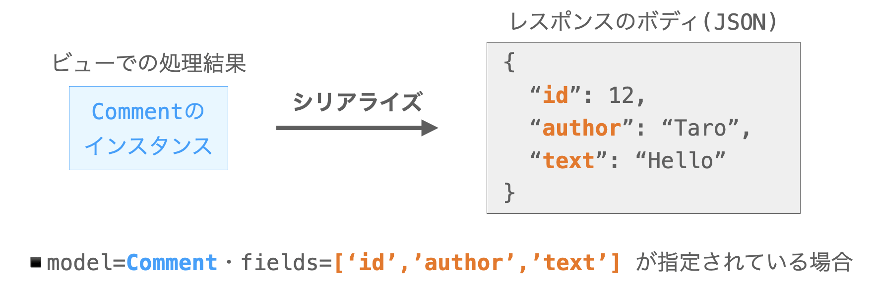 シリアライザーのmodelとfieldsの説明図２