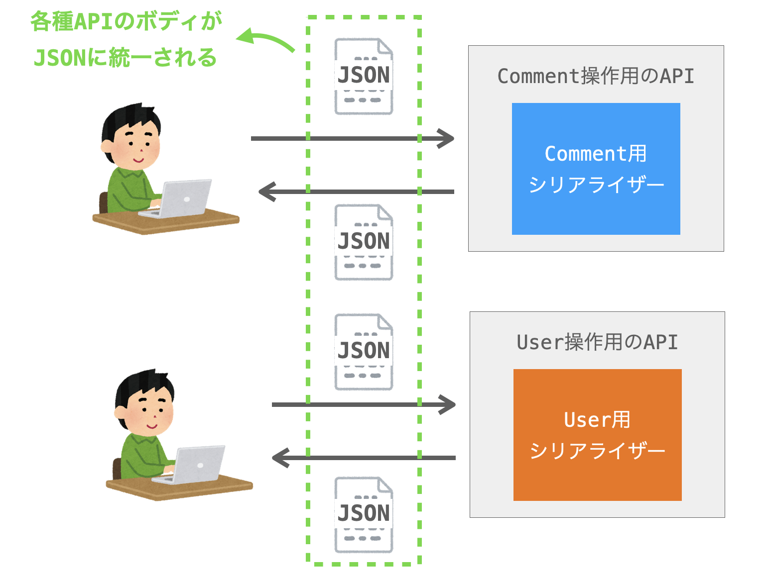 全APIをシリアライザーを利用して開発することでボディのデータフォーマットが統一されることを示す図