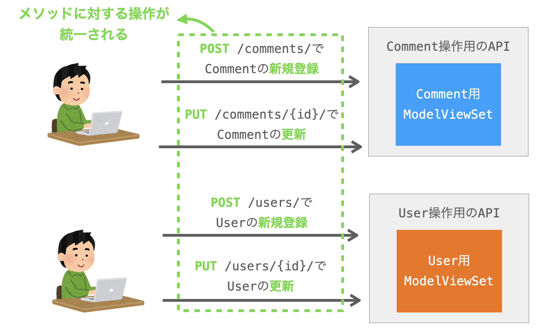 全APIをModelViewSetを継承するクラスを定義して開発することでメソッドと操作の対応が統一されることを示す図