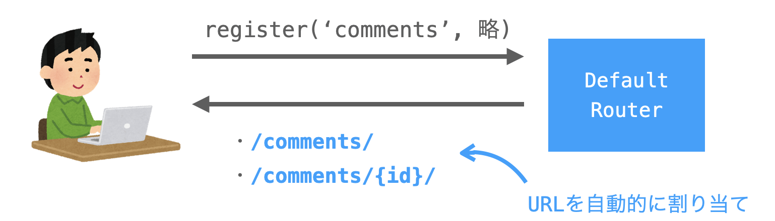 DefaultRouterによってAPIにURLを割り当てる様子