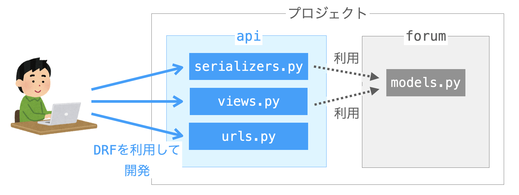 開発対象のファイルを示す図