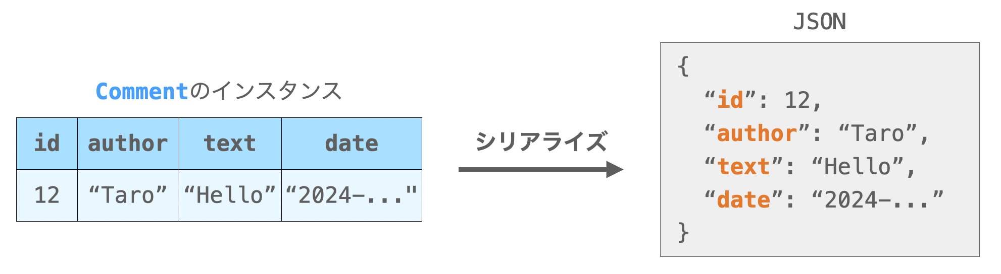 CommentSerialierによるシリアライず