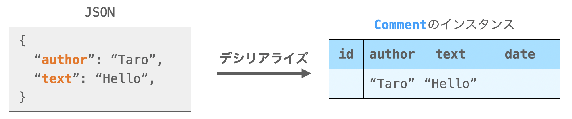 CommentSerialierによるデシリアライズ