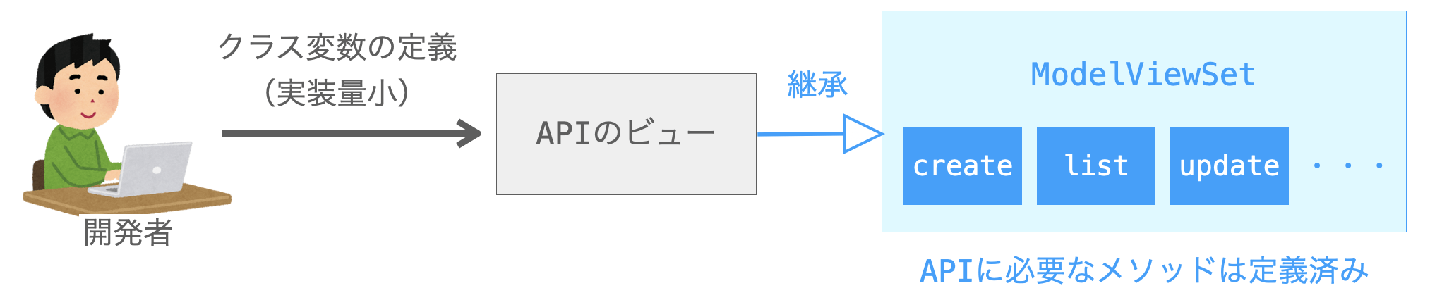 DRFを利用することでAPI開発に適したクラスを継承し、実装量を削減することができることを示す図