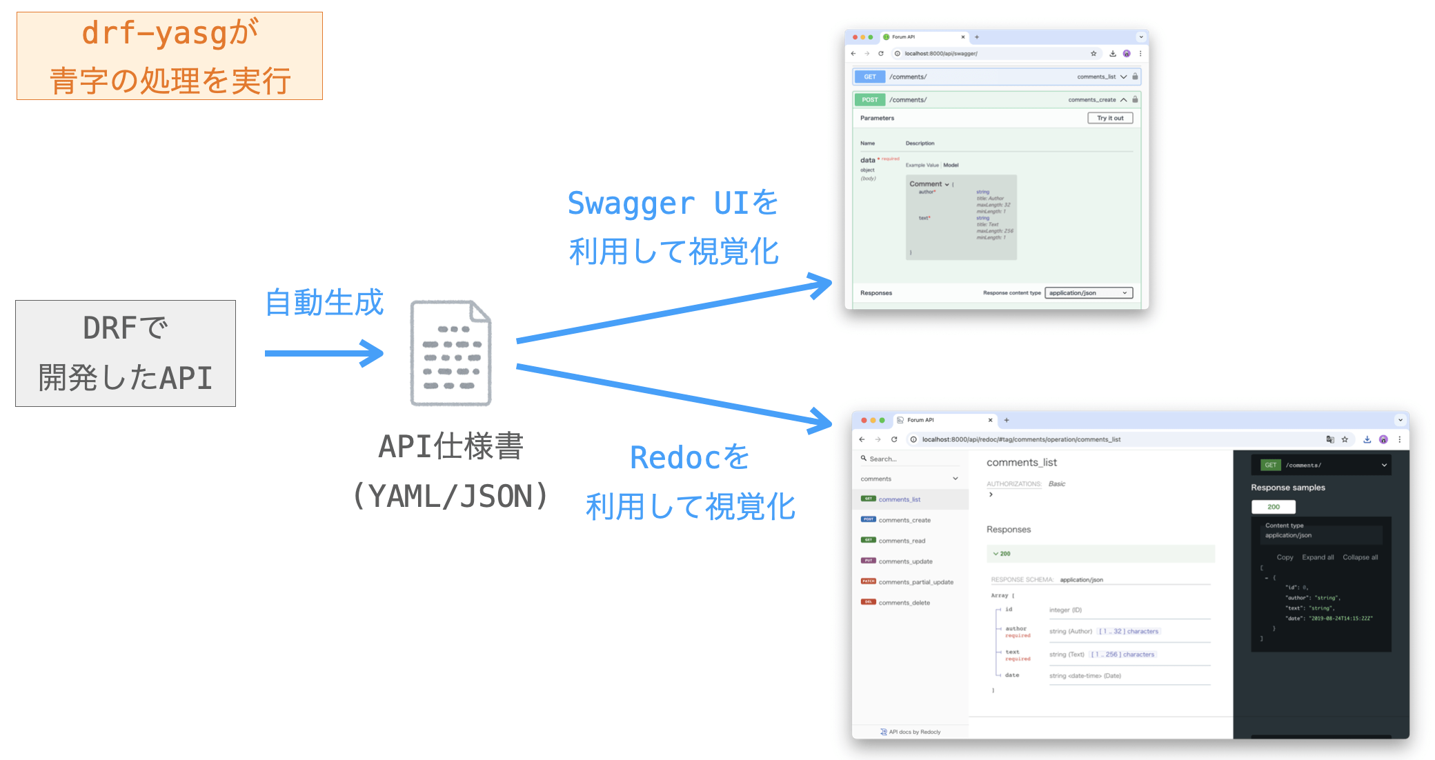 drf-yasgが実行する処理の説明図