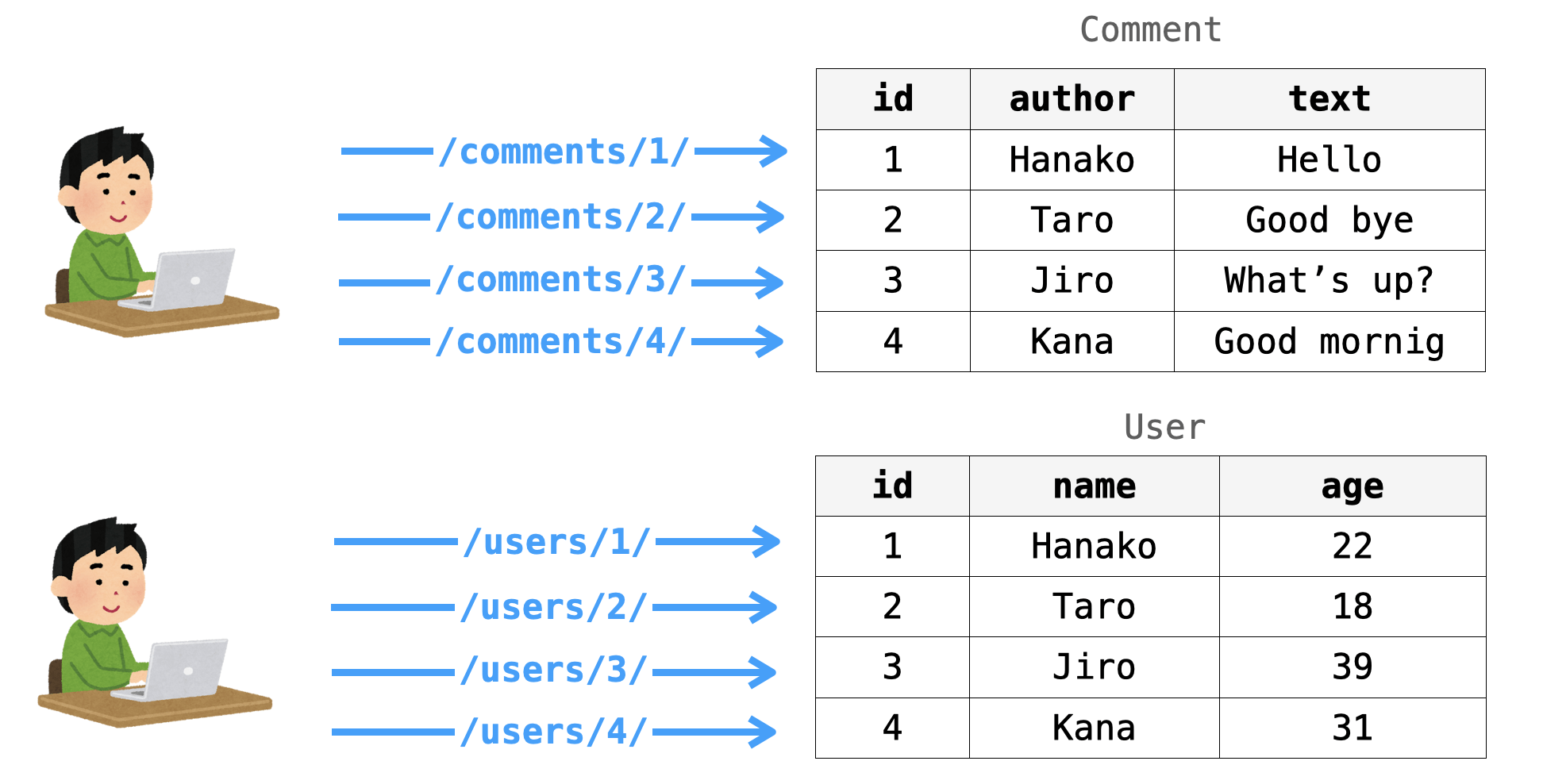 アドレス可能性の説明図