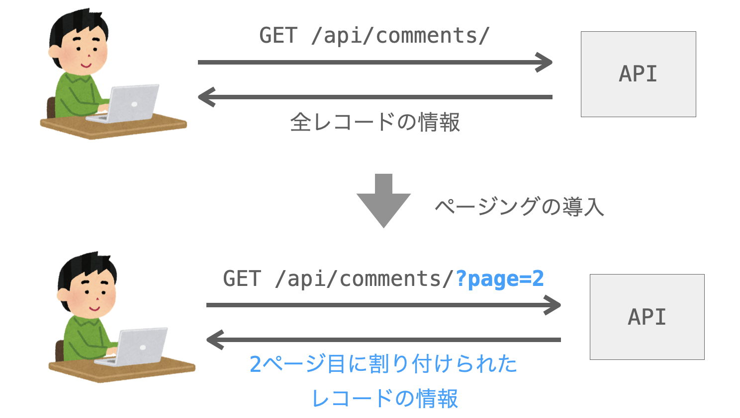 ページングの説明図