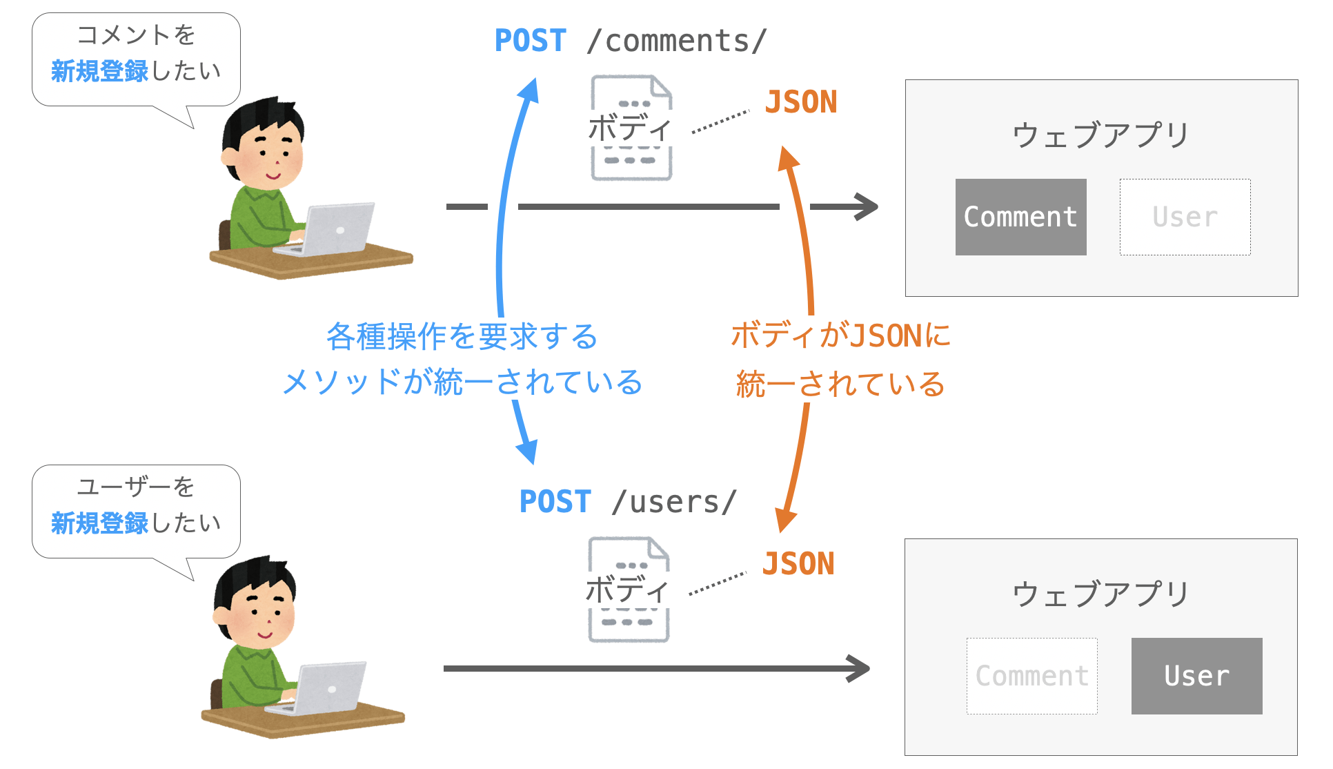 統一インターフェースの説明図