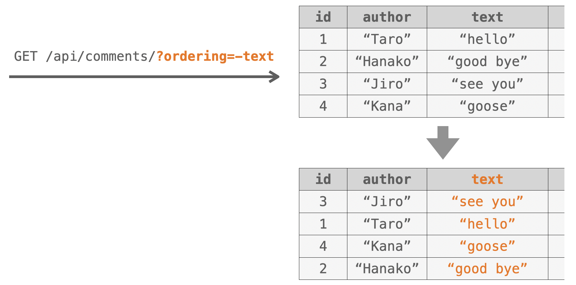 クエリパラメーターorderingの説明図