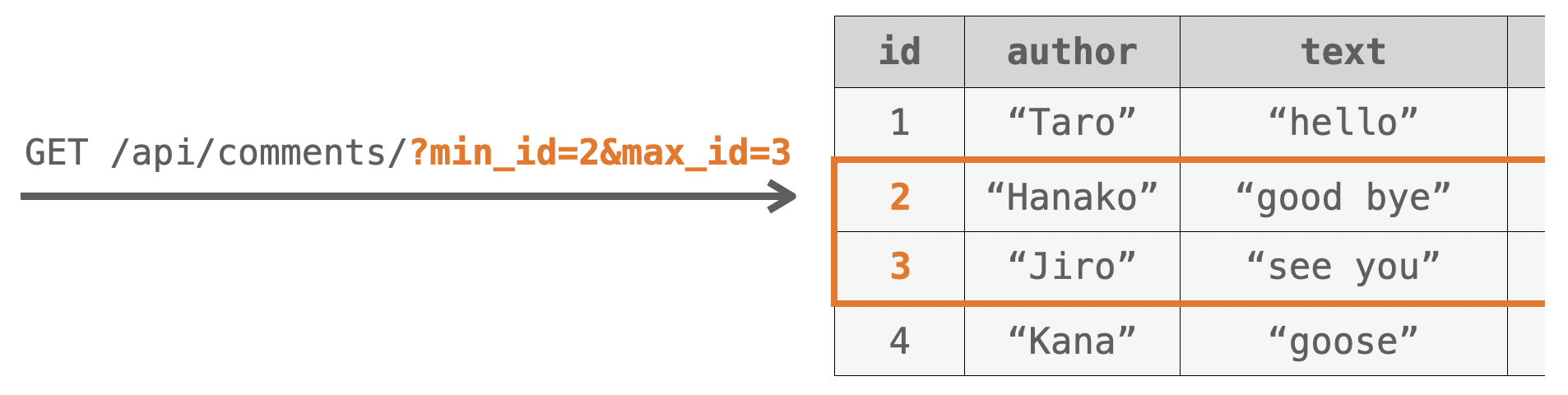 クエリパラメーターmin_id・max_idの説明図