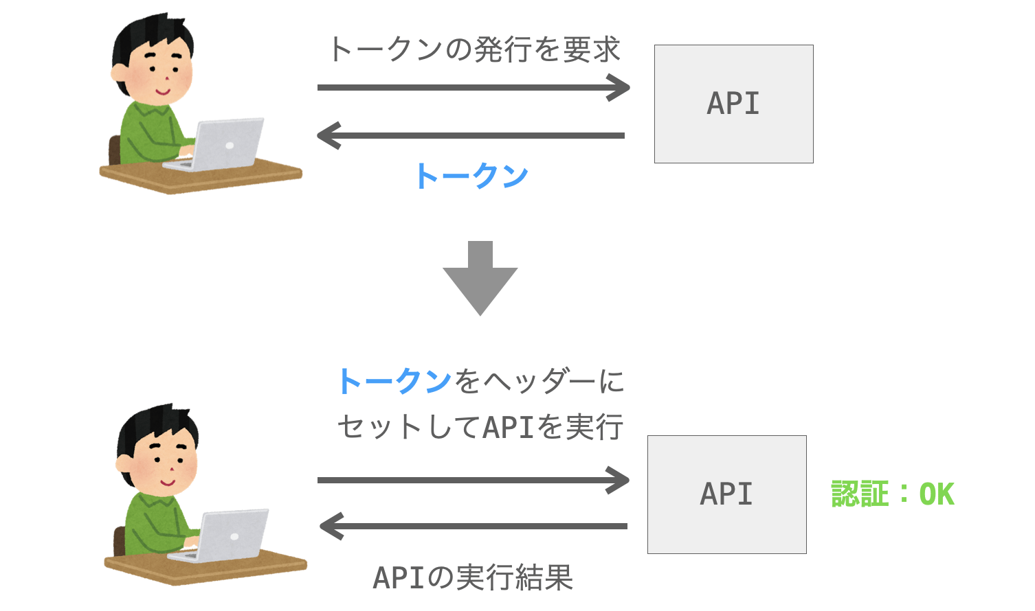 トークン認証の説明図１