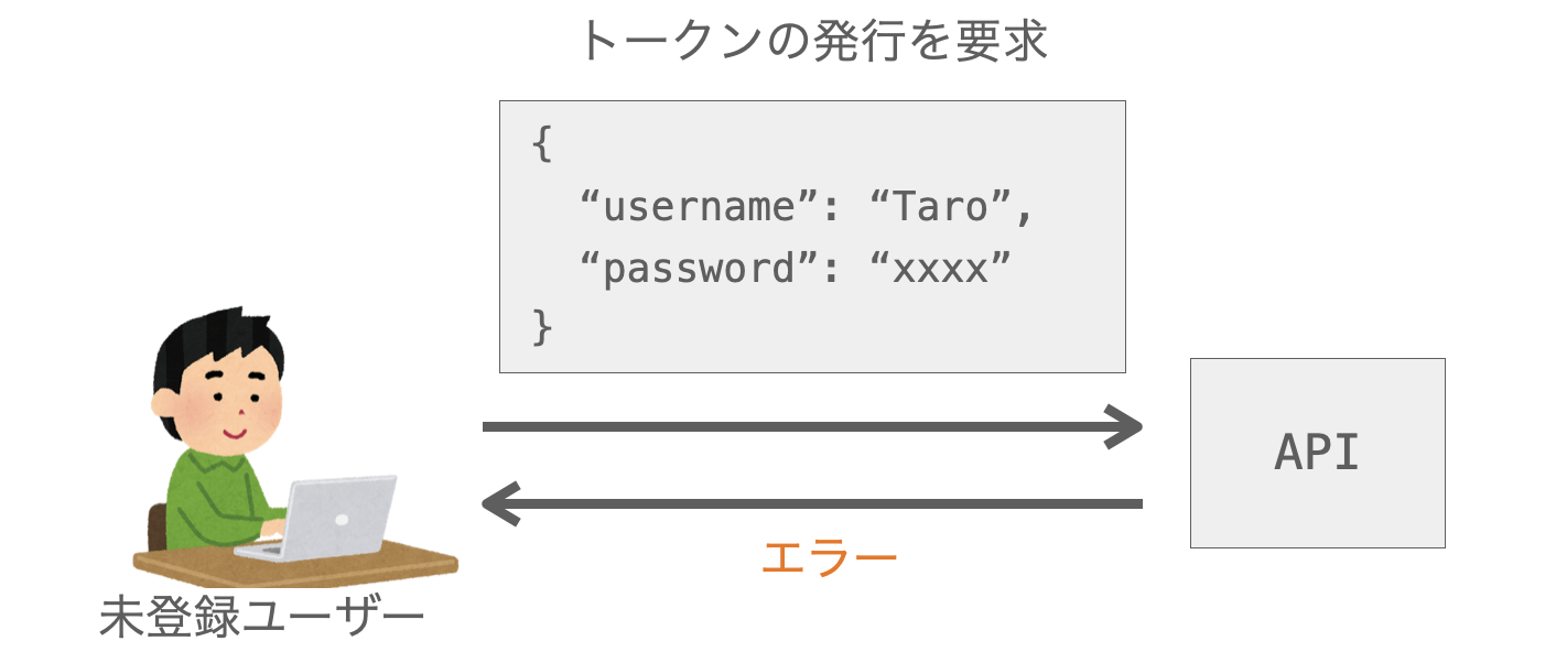 トークンの発行可能なユーザーが制限されていることを示す図