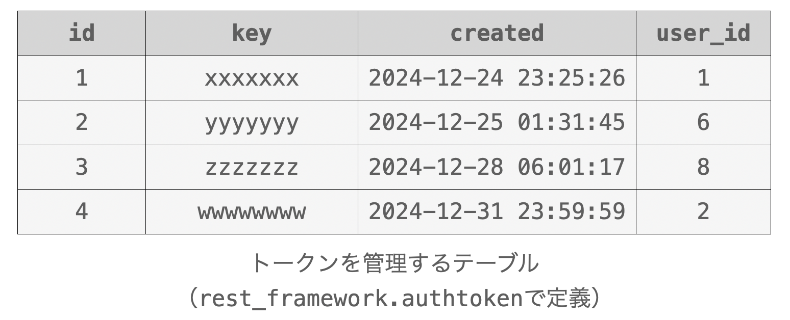 トークン管理用のテーブル