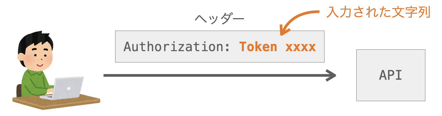 フォームに入力した文字列がヘッダーのAuthorizationフィールドにセットされて送信される様子