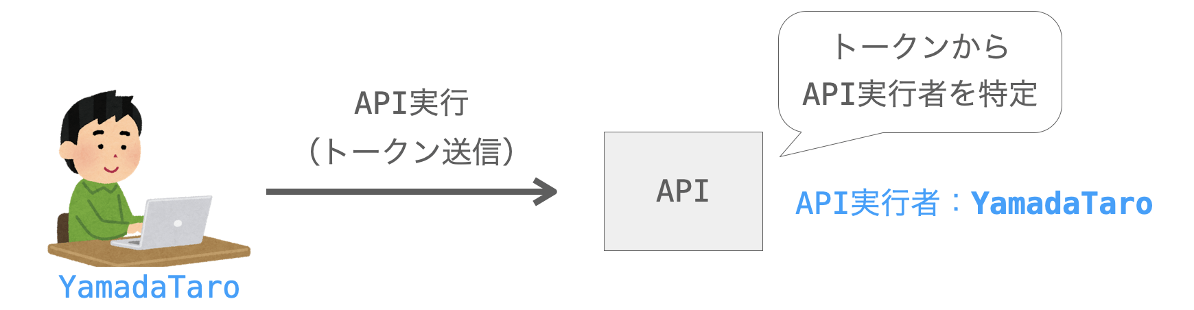 トークン認証により、APIを実行したユーザーを特定することができることを示す様子