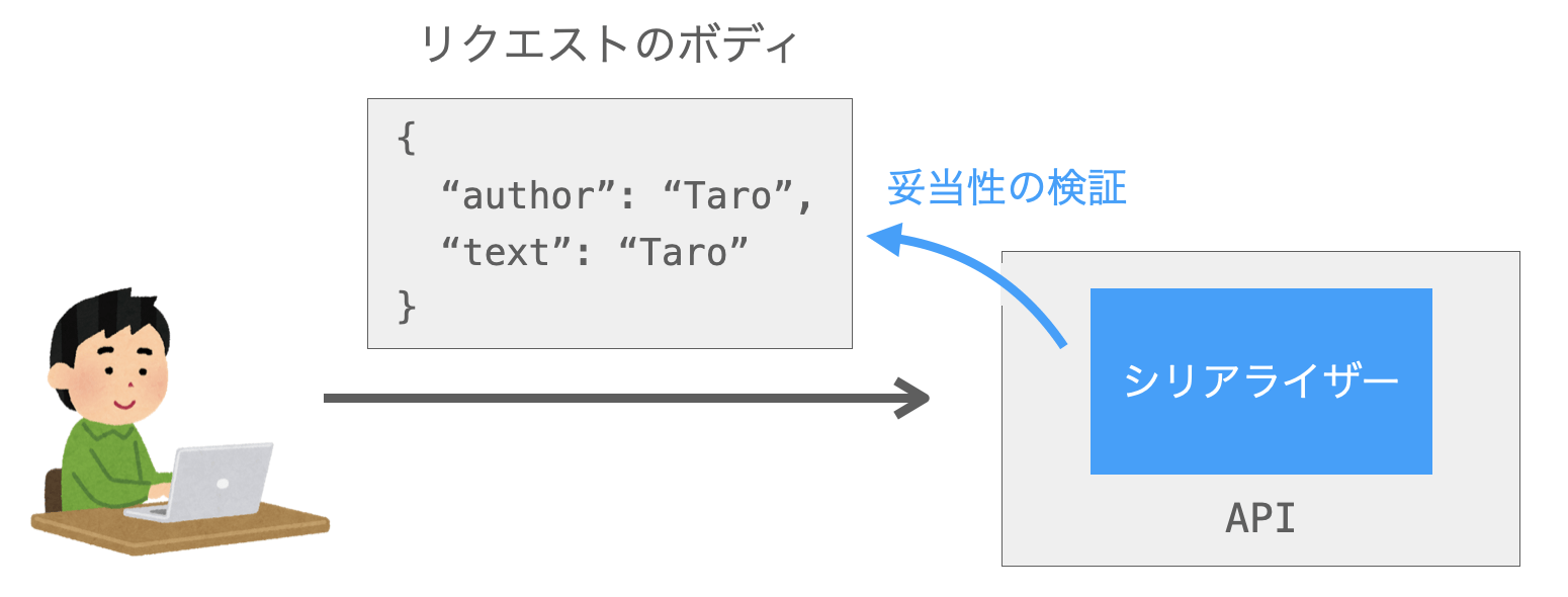 妥当性の検証がシリアライザーによって実施されることを示す様子