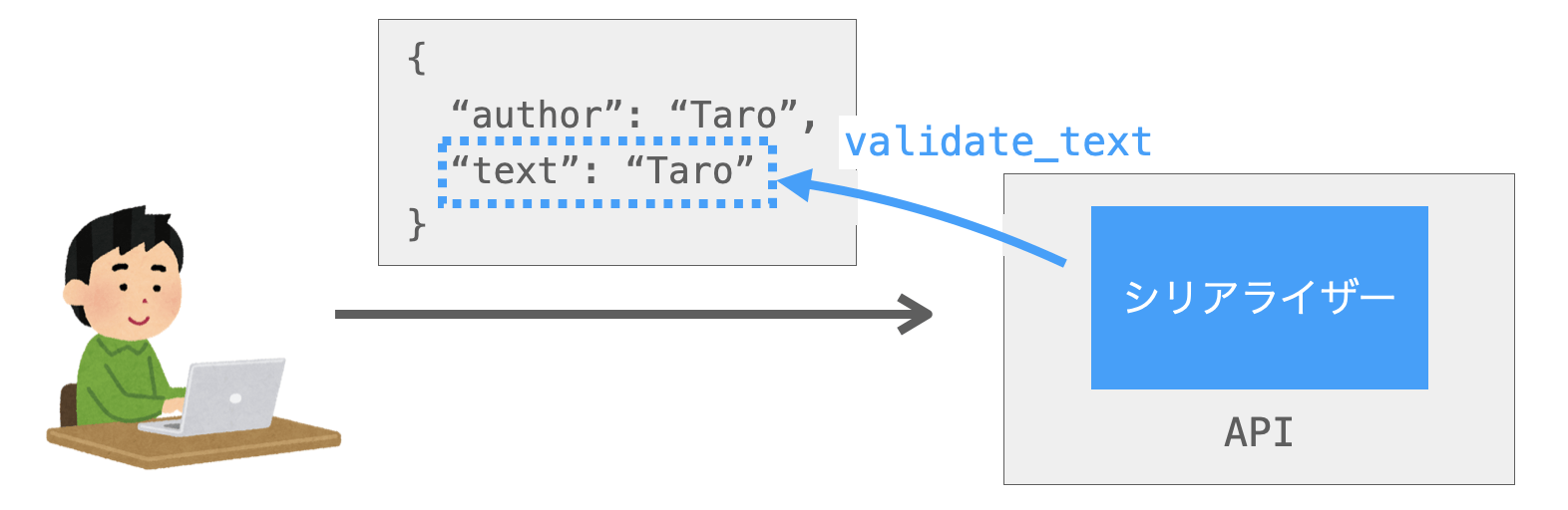 validate_textメソッドの説明図