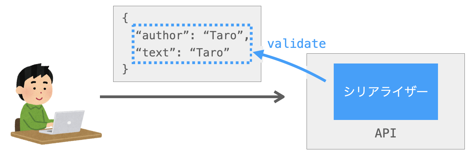 validateメソッドの説明図