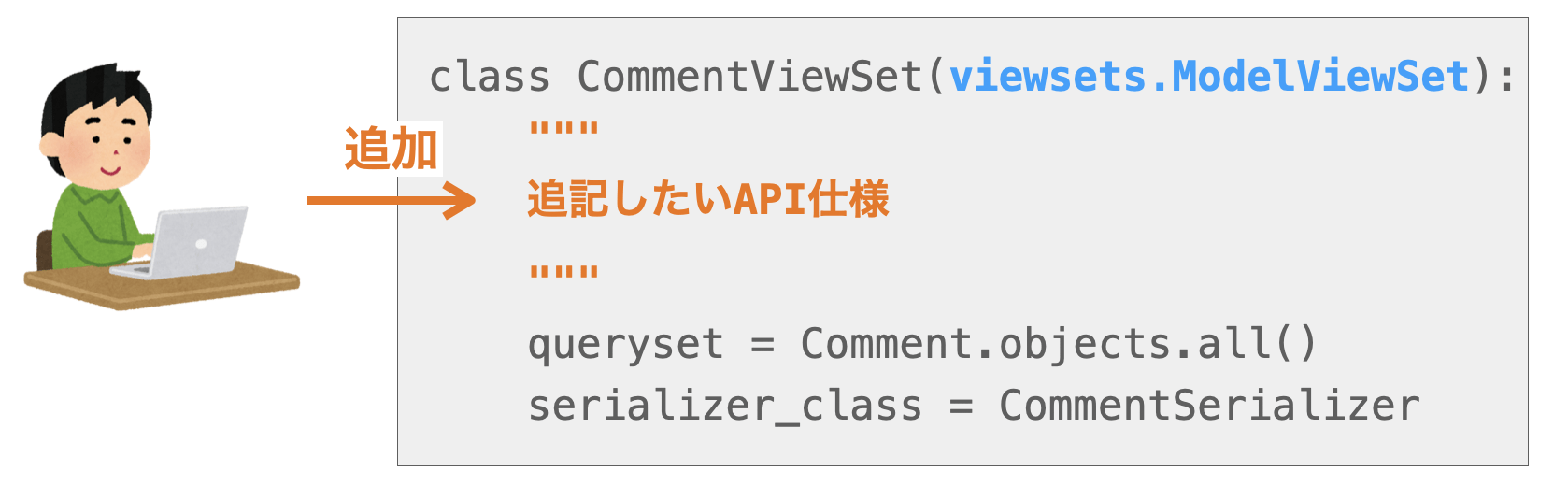 API仕様書への追記方法を示す図