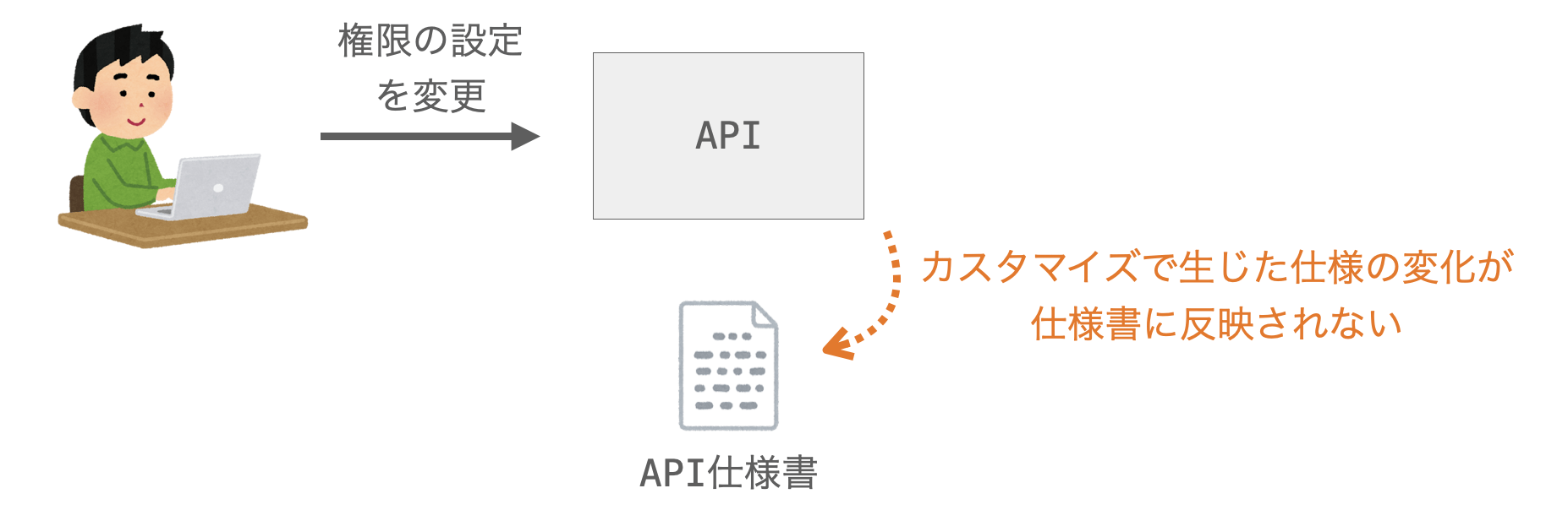 カスタマイズによって生じた仕様の変化がAPI仕様書に反映されないことを示す図