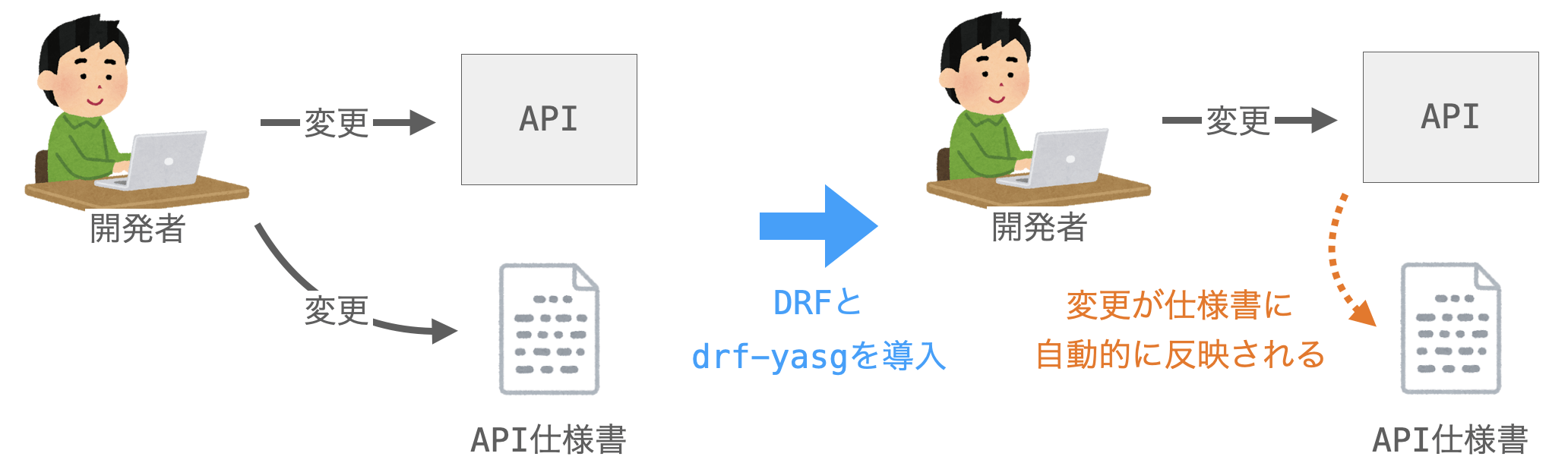 DRFでAPIを開発することでAPI仕様書の手動でのメンテナンスが不要になることを示す図