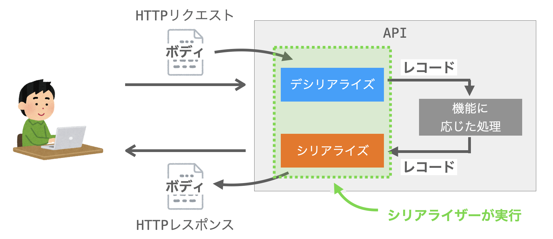 シリアライザーの役割