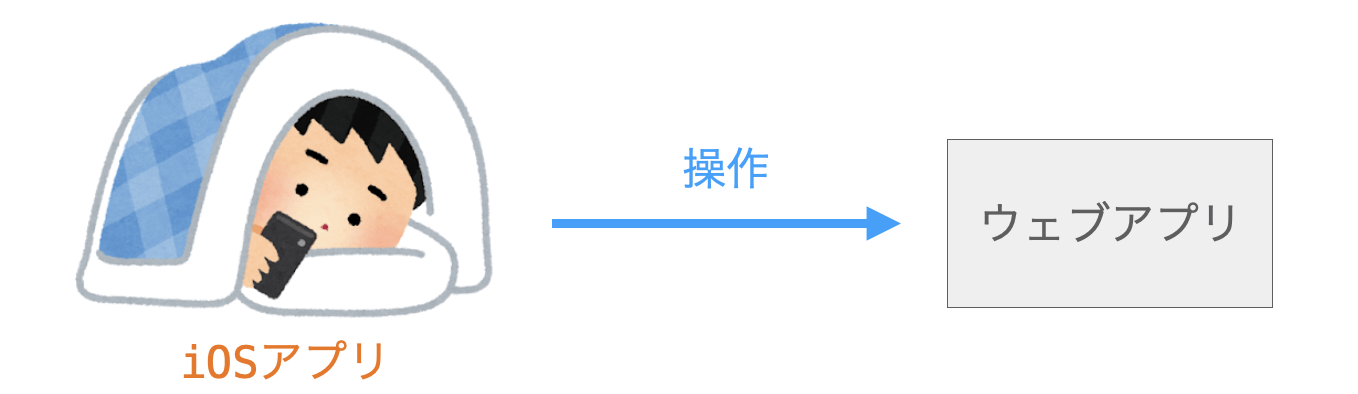 iOSアプリからウェブアプリを操作する様子