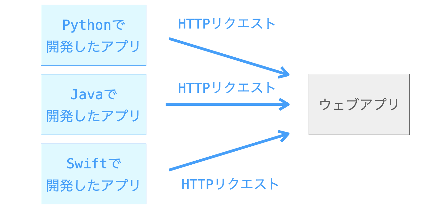 様々な言語でウェブアプリを操作するアプリが開発可能であることを示す図