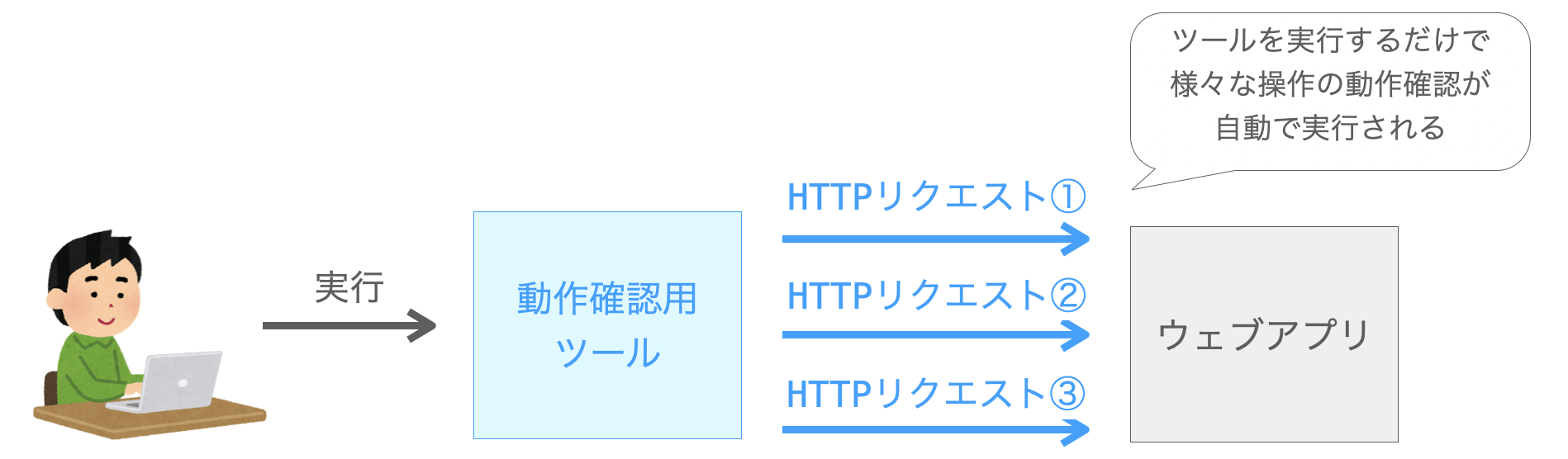 ツールの実行のみでウェブアプリの動作確認が実施可能であることを示す図