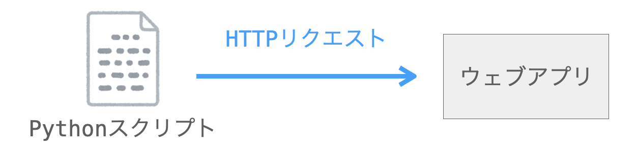 ウェブアプリの操作のために、まずウェブアプリへのHTTPリクエストの送信を実現する必要があることを示す図