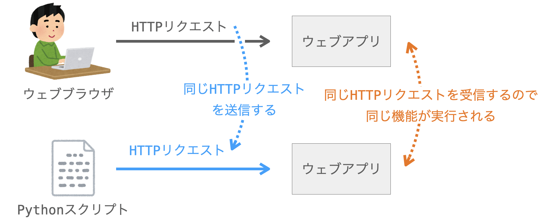 ウェブブラウザと同じHTTPリクエストを送信すれば、同じ操作をウェブアプリに要求することができることを示す図