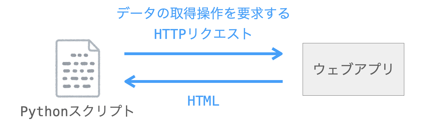 データの取得操作で取得可能なデータがHTMLであることを示す図