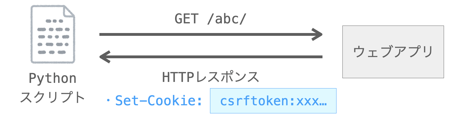 GETメソッドに対するHTTPレスポンスのSet-Cookieでcsrftokenを受け取ることができることを示す図