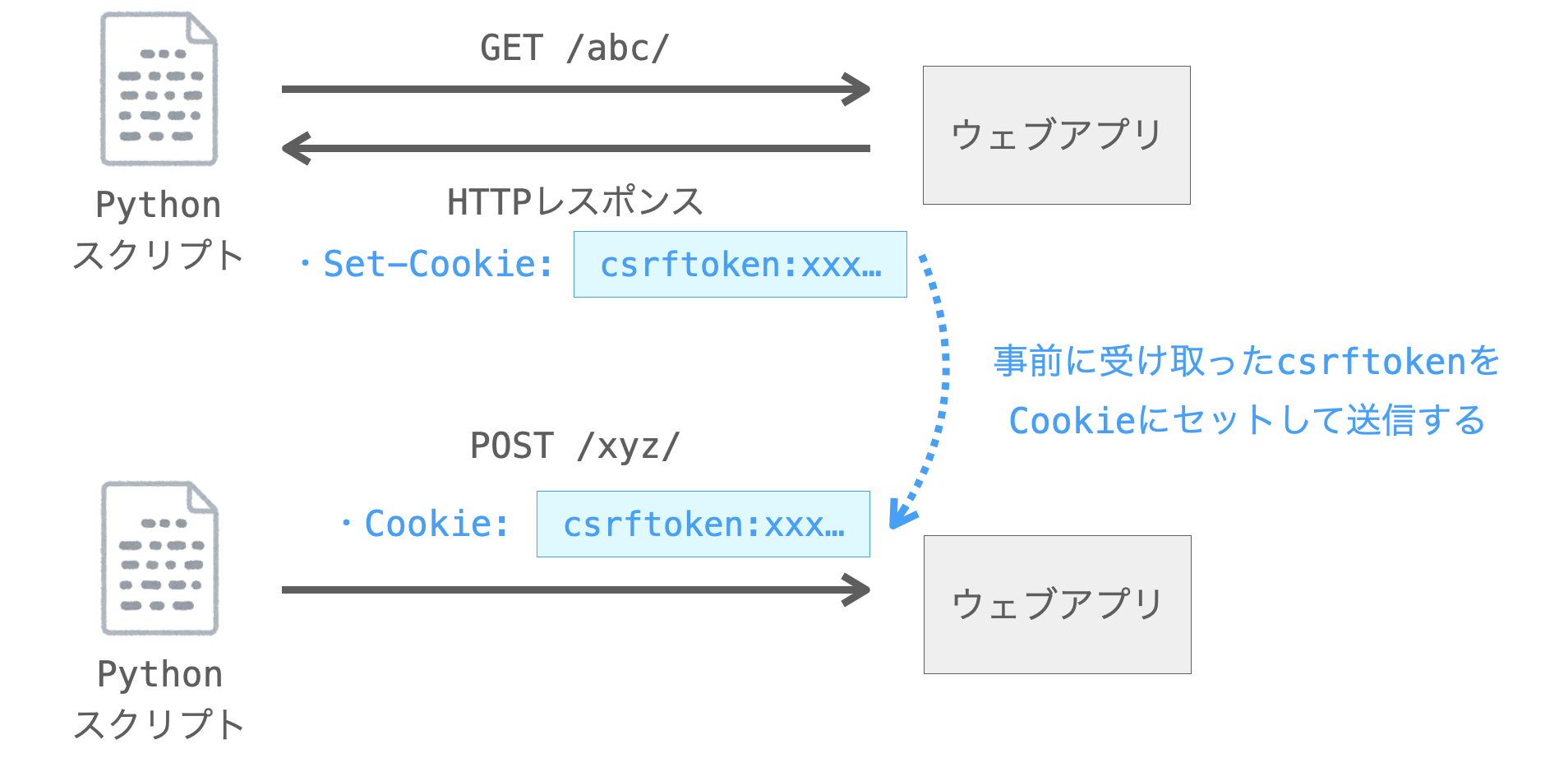 Cookieへのcsrftokenの設定の仕方の説明図