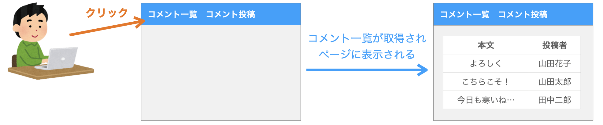 コメントの取得操作をウェブブラウザから実施する様子