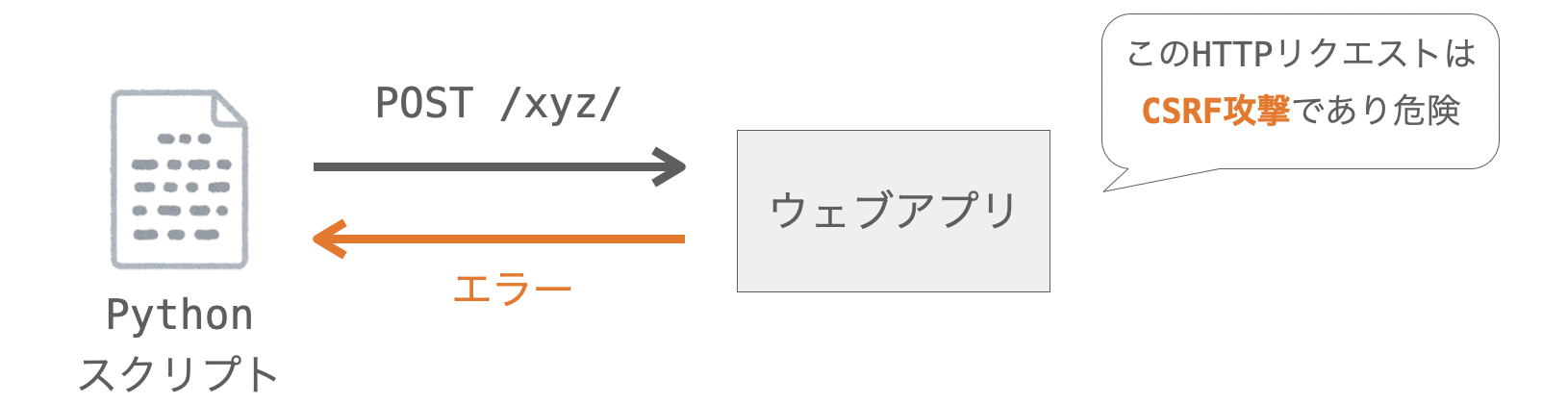 単にPOSTメソッドのリクエストでデータを送信するとCSRF攻撃と見做されてしまうことを示す図