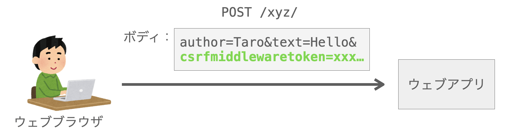 ウェブブラウザでフォームからデータを送信する際にはボディでcsrfmiddlewaretokenを送信するようになっていることを説明する図