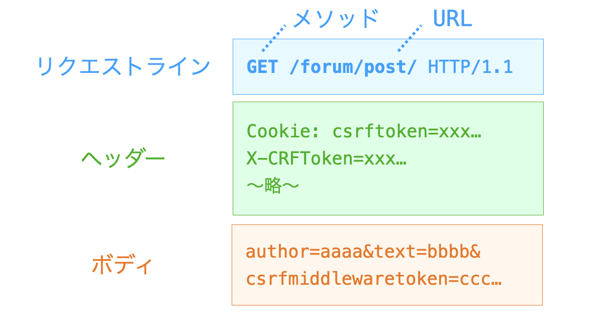 HTTPリクエストのデータフォーマット