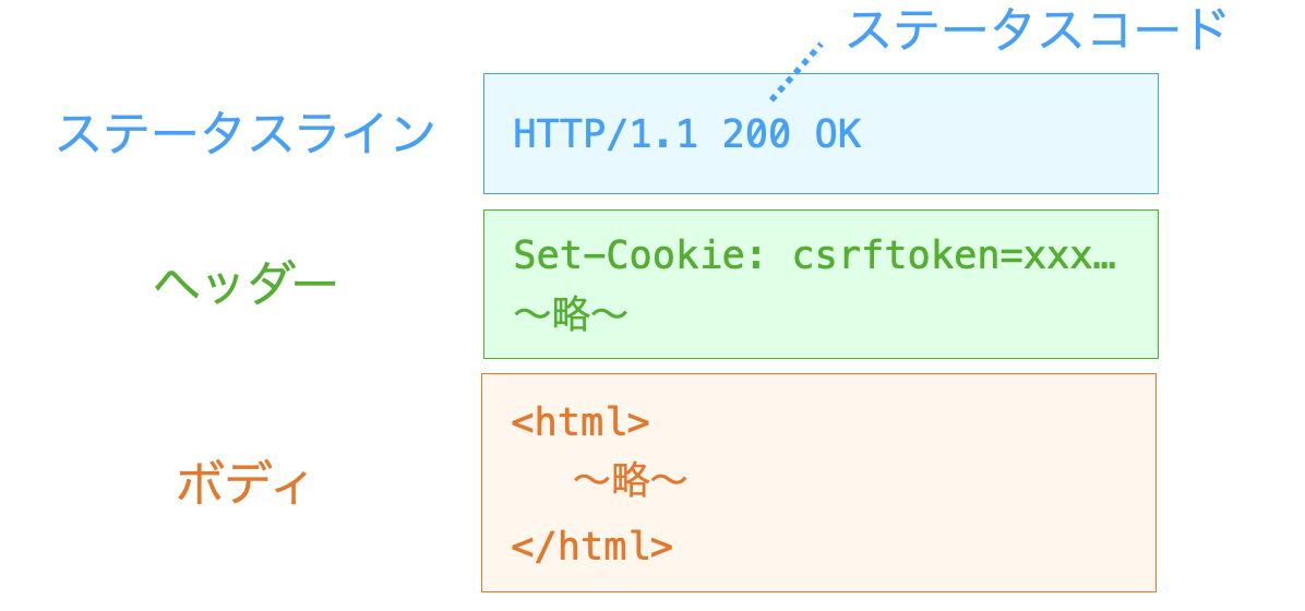 HTTPレスポンスのデータフォーマット