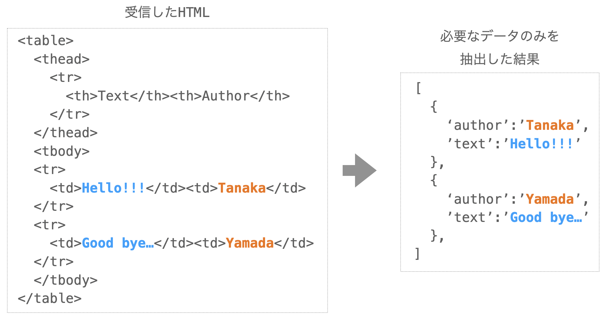 HTMLから必要なデータのみを抽出する様子