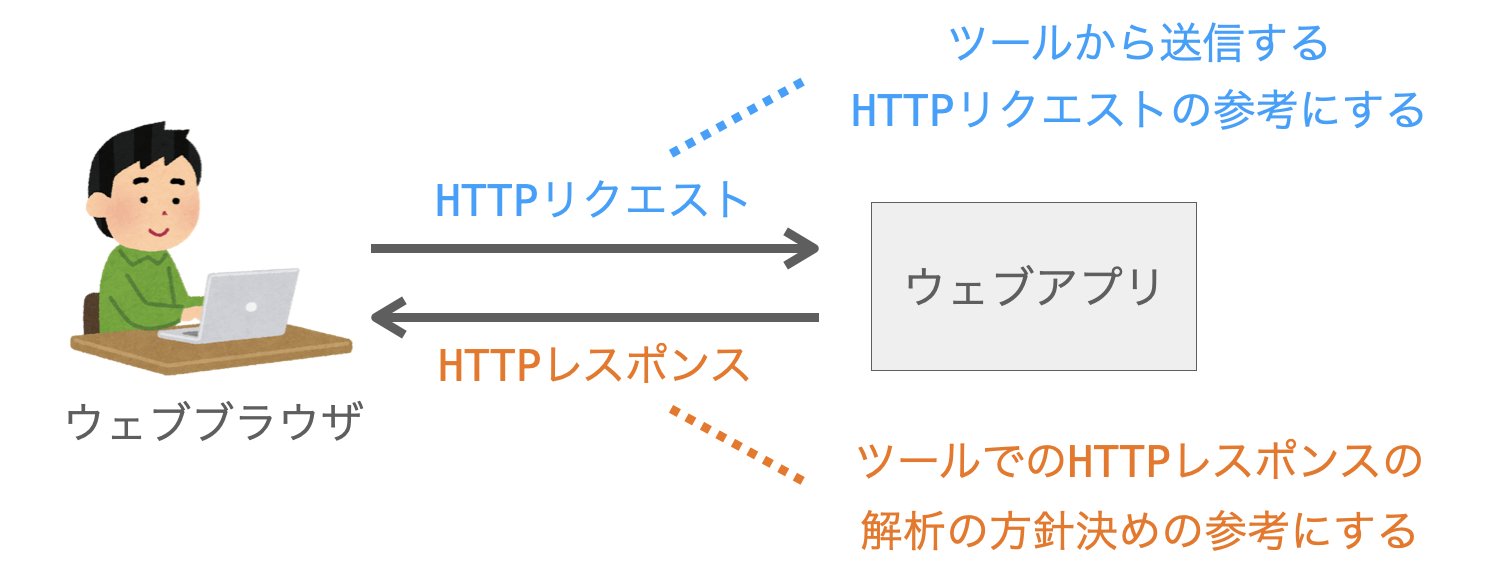 ウェブアプリが送受信するHTTPリクエストとHTTPレスポンスを調べる様子