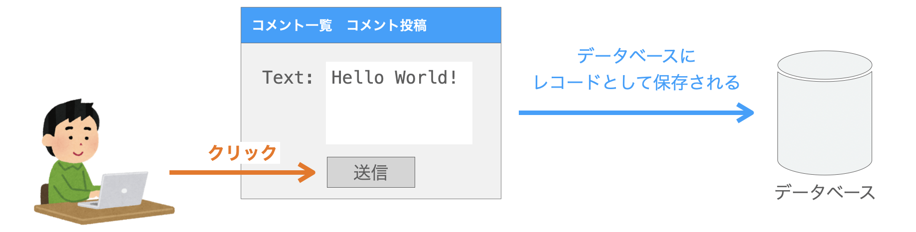 コメントの投稿操作をウェブブラウザから実施する様子