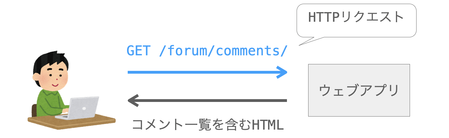 ウェブアプリの操作がHTTPリクエストの送信によって実施されることを示す図１