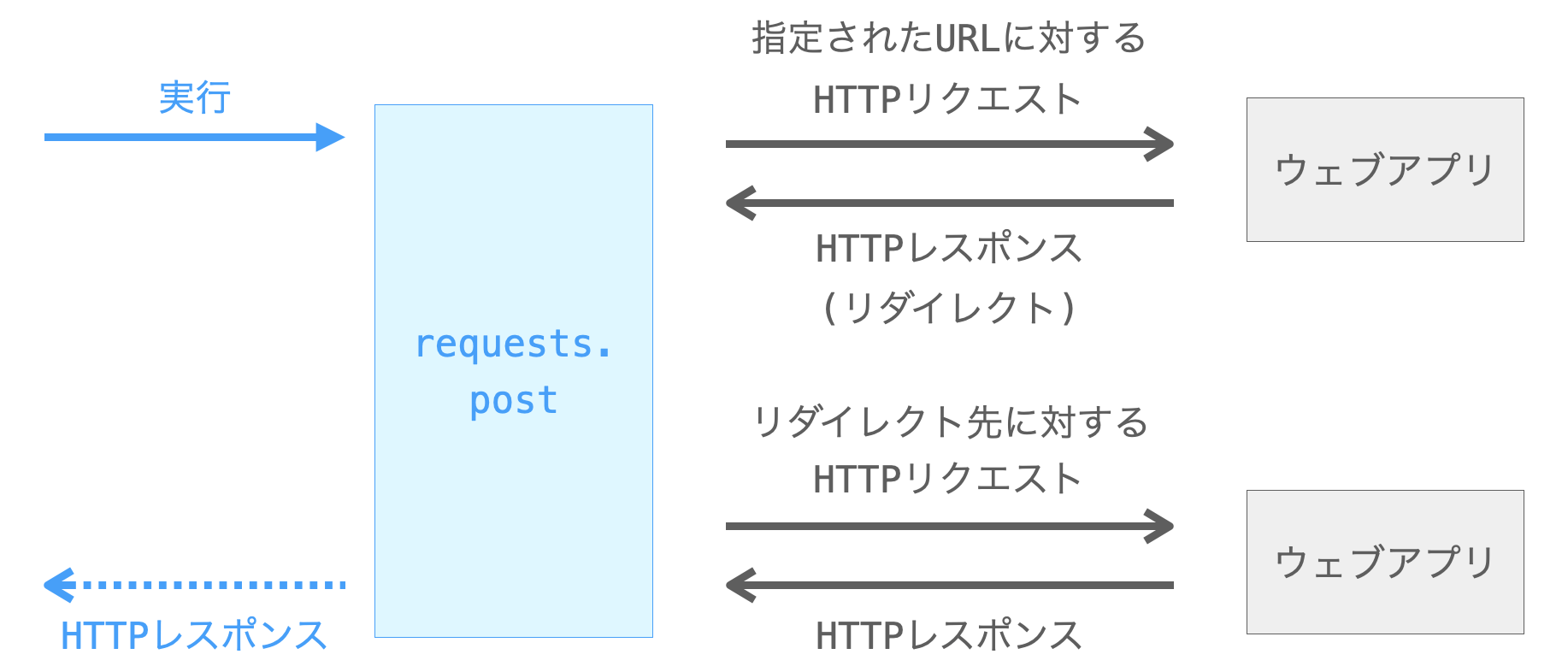 allow_redirects=Trueを指定した場合のrequestsライブラリの動作