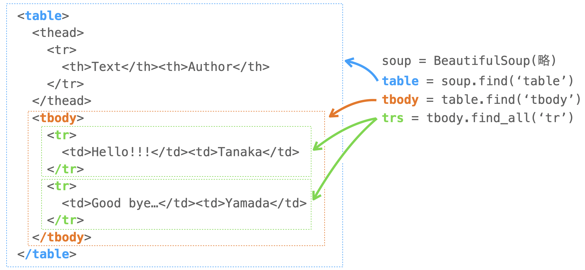 BeautifulSoupの使い方の説明図