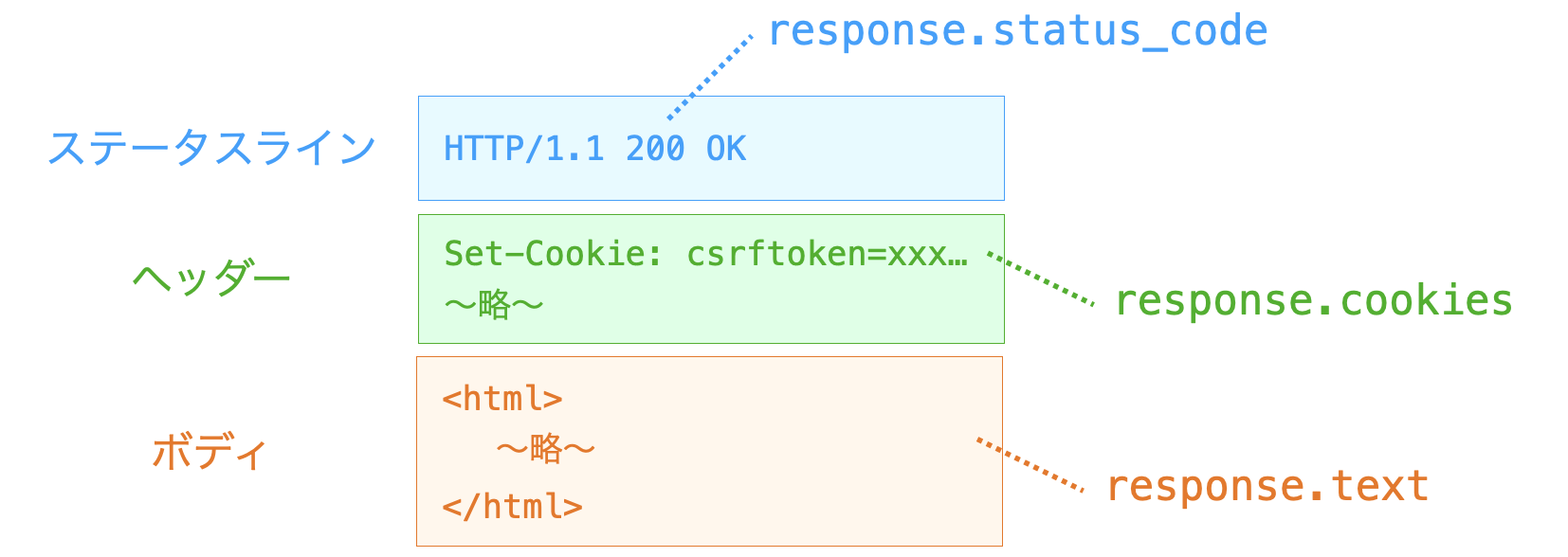 requestsの関数の返却値から取得可能なデータを説明する図